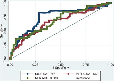 Systemic Inflammation Index Values Are Associated With Worsened Disease Severity and Poor Response to Autoimmune Encephalitis Treatment